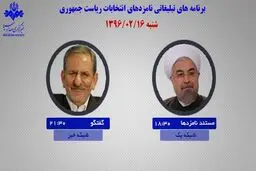 روحانی و جهانگیری امروز در رسانه ملی با مردم سخن می‌گویند