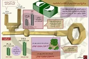 پرخرج‌ترین دولت پس از انقلاب را بشناسید