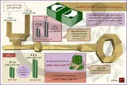 پرخرج‌ترین دولت پس از انقلاب را بشناسید