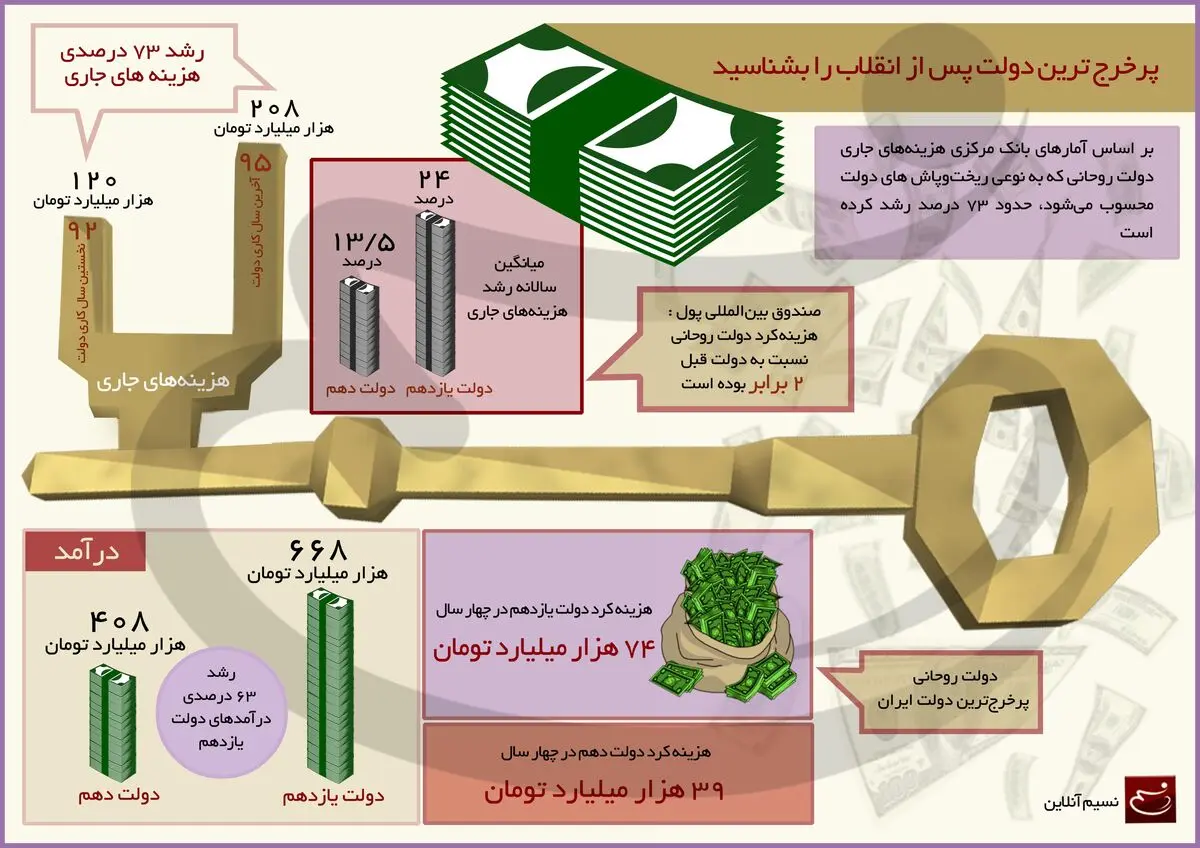 پرخرج‌ترین دولت پس از انقلاب را بشناسید