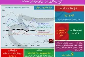 نرخ بیکاری در ایران چقدر است؟