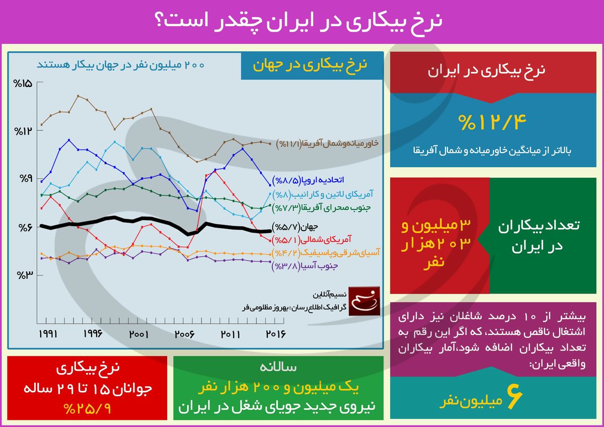 نرخ بیکاری در ایران چقدر است؟