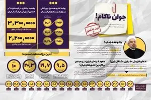 میزان تحقق وعده بهبود اشتغال توسط روحانی