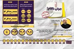 میزان تحقق وعده بهبود اشتغال توسط روحانی