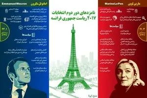 نامزدهای دور دوم انتخابات ۲۰۱۷ ریاست جمهوری فرانسه