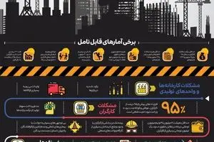 وضعیت نامطلوب کارگران