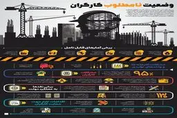 وضعیت نامطلوب کارگران