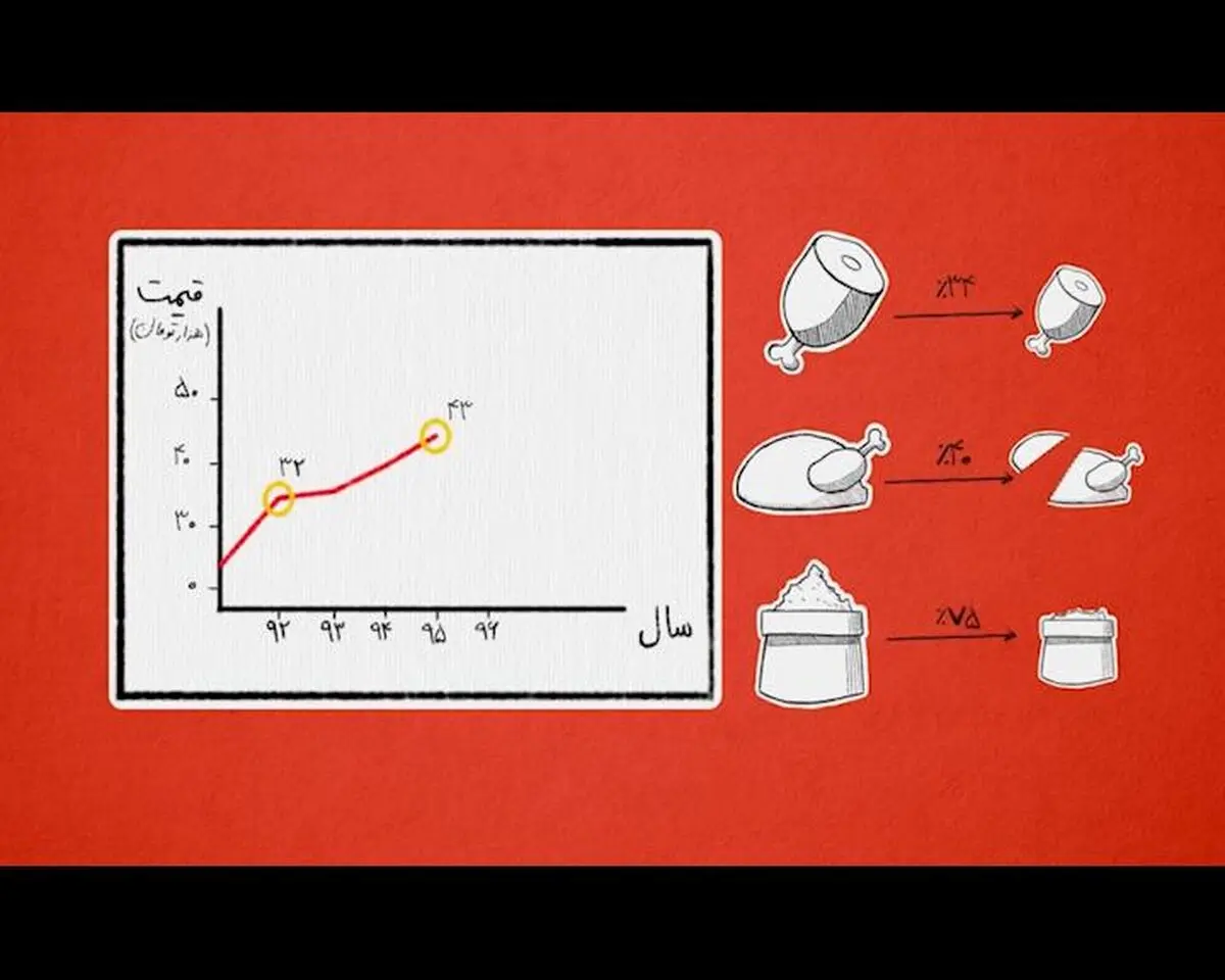 آیا گرانی و تورم کنترل شده است؟