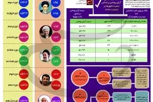 آیا روحانی در همان مرحله اول پیروز خواهد شد؟