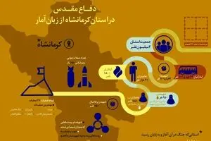دفاع مقدس در استان کرمانشاه از زبان آمار