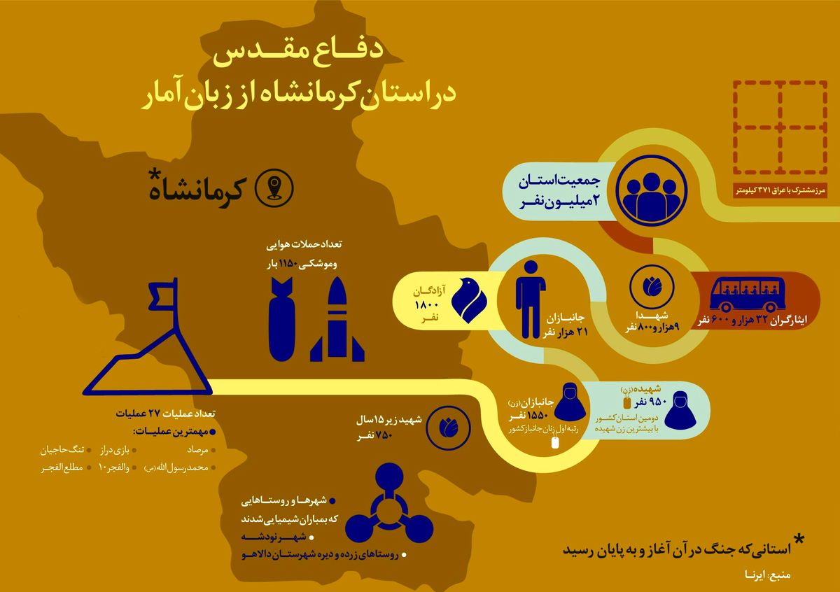 دفاع مقدس در استان کرمانشاه از زبان آمار