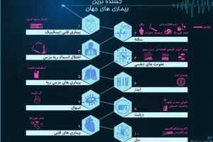 کشنده‌ترین بیماری‌های جهان