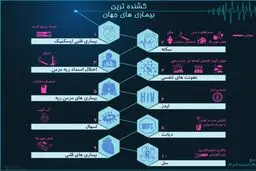 کشنده‌ترین بیماری‌های جهان