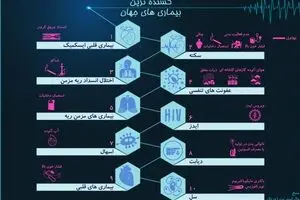 کشنده‌ترین بیماری‌های جهان