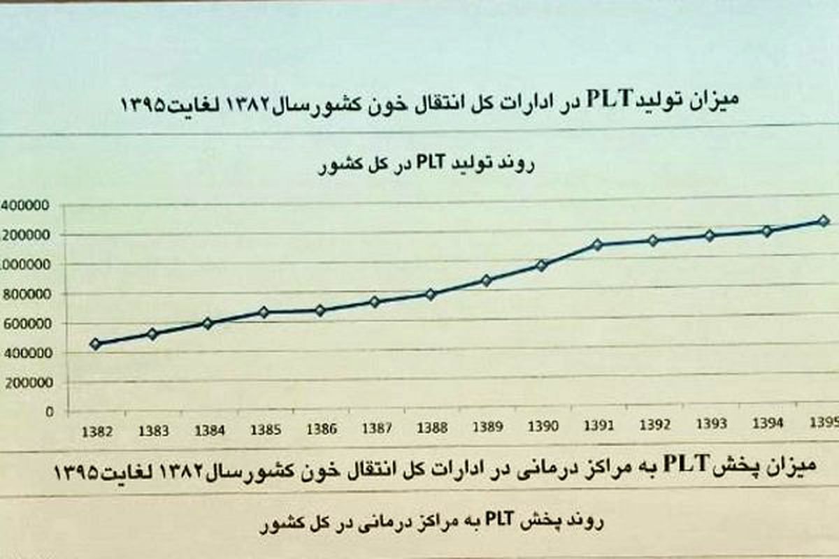 افزایش مصرف پلاکت در ایران/ لزوم فرهنگ سازی برای اهدا پلاسمای خون