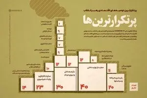 پرتکرارترین توصیه‌های اقتصادی رهبر انقلاب در ۴ سال اخیر