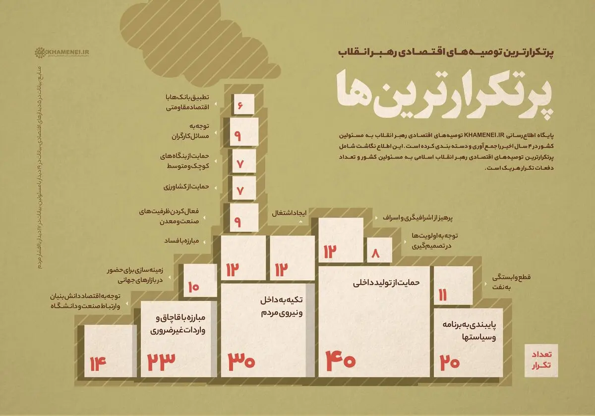 پرتکرارترین توصیه‌های اقتصادی رهبر انقلاب در ۴ سال اخیر