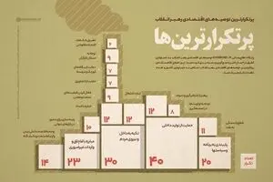 پرتکرارترین توصیه‌های اقتصادی رهبر انقلاب در ۴ سال اخیر