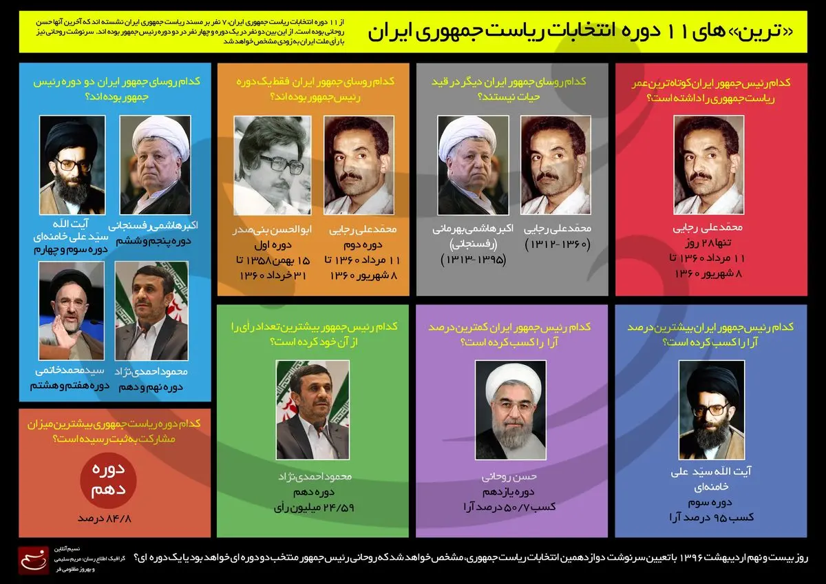 "ترین"های ۱۱ دوره انتخابات ریاست جمهوری ایران