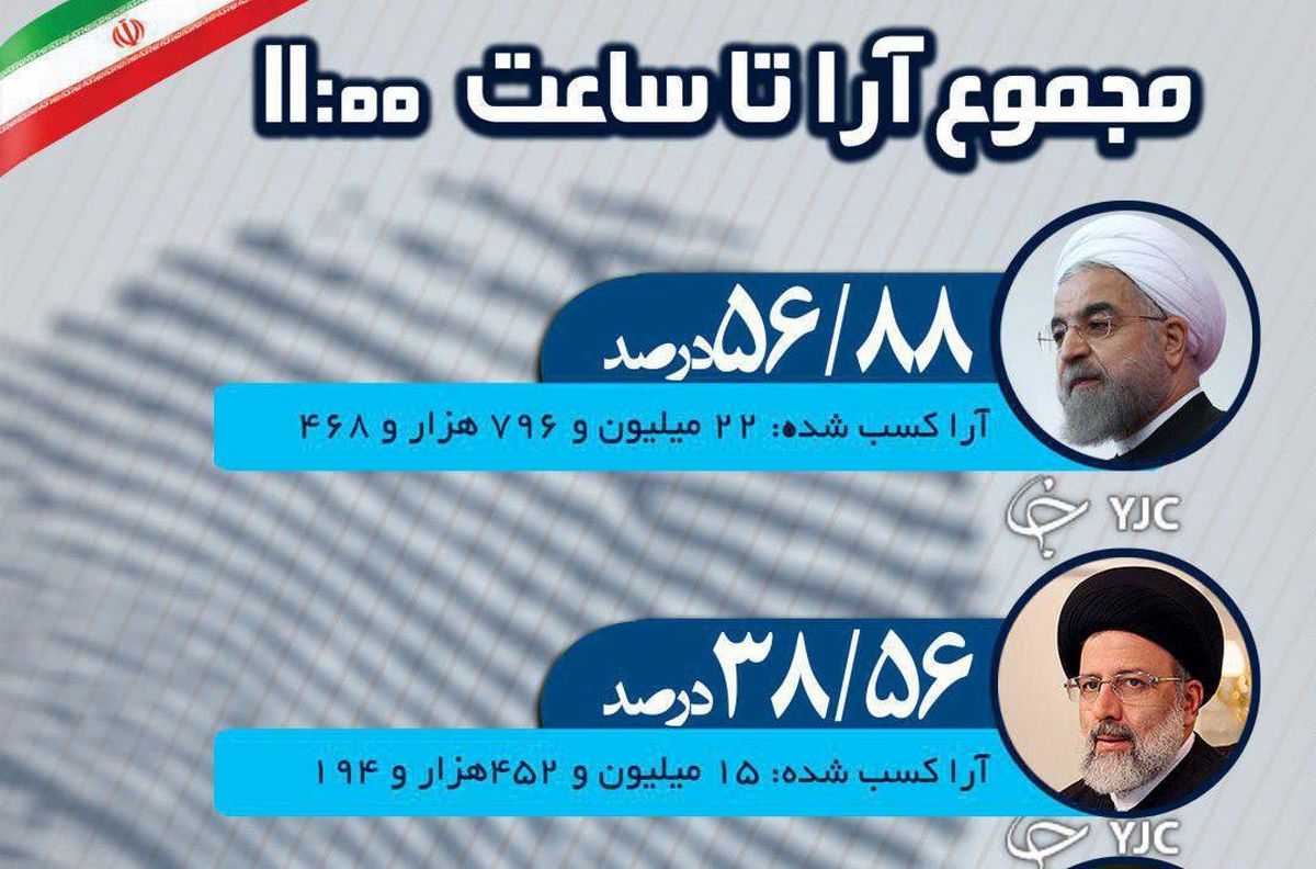 نتایج اولیه شمارش آرای انتخابات ریاست‌جمهوری تا ساعت ۱۱/ روحانی ۲۲، رئیسی ۱۵ میلیون/ ساعت ۱۴؛ نتیجه نهایی