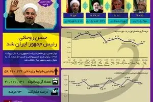 حسن روحانی دوازدهمین رئیس‌جمهور ایران شد
