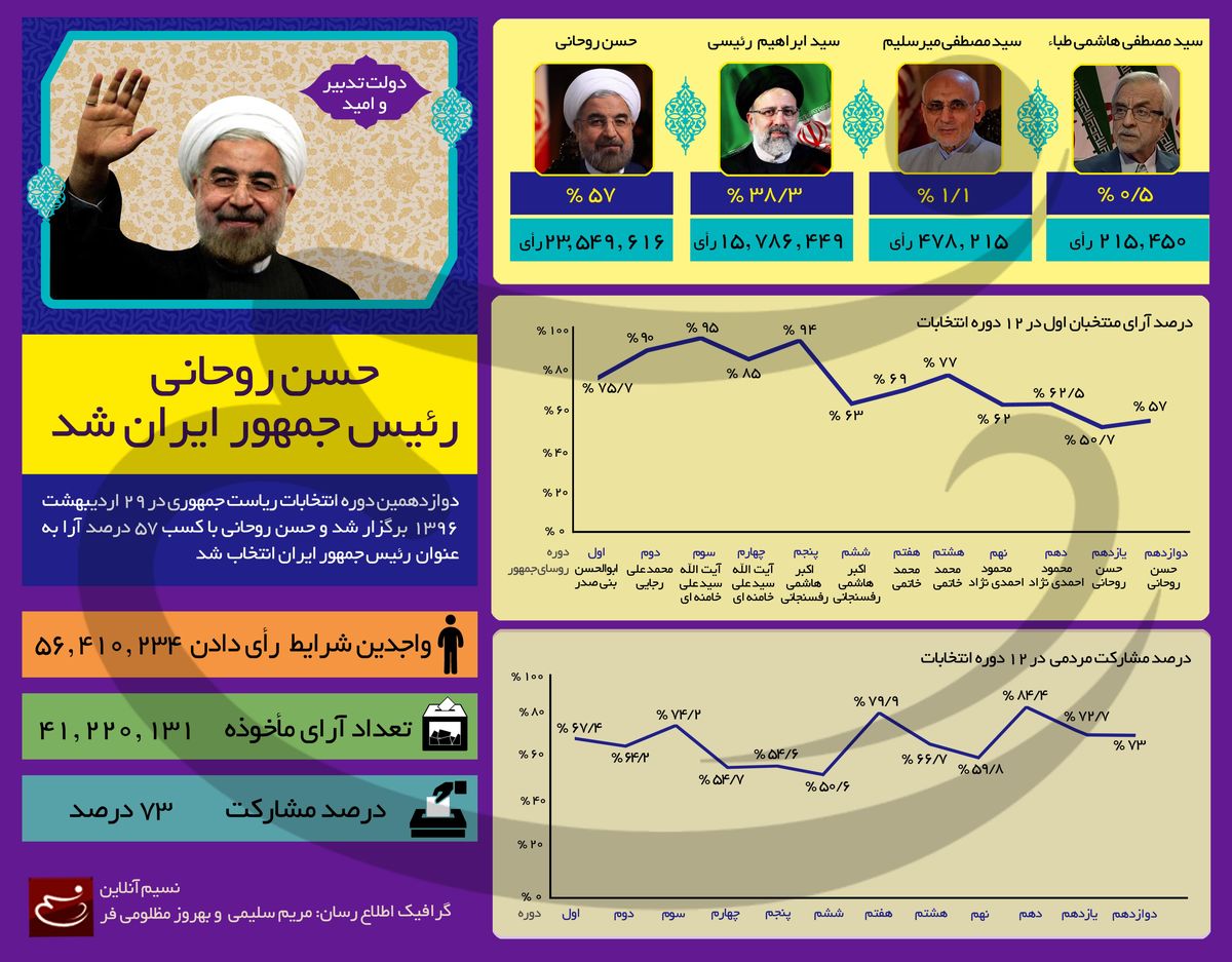 حسن روحانی دوازدهمین رئیس‌جمهور ایران شد