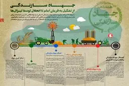 جهاد سازندگی؛ از تشکیل به فرمان امام تا انحلال توسط لیبرال‌ها