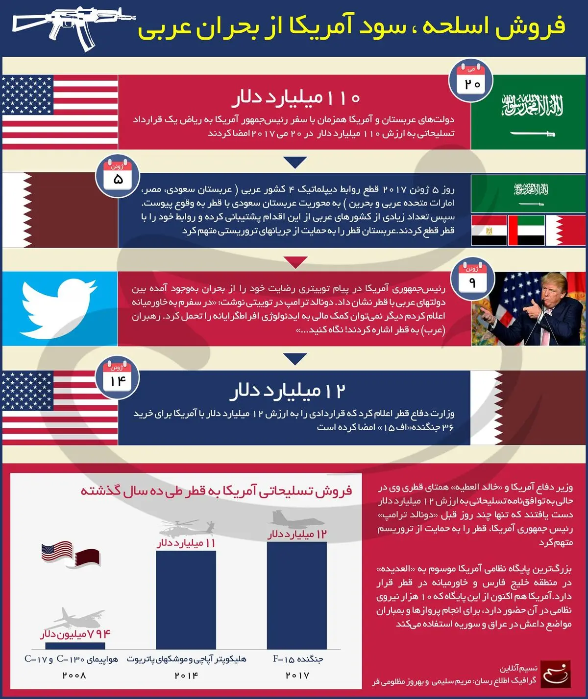 فروش اسلحه؛ سود آمریکا از بحران عربی