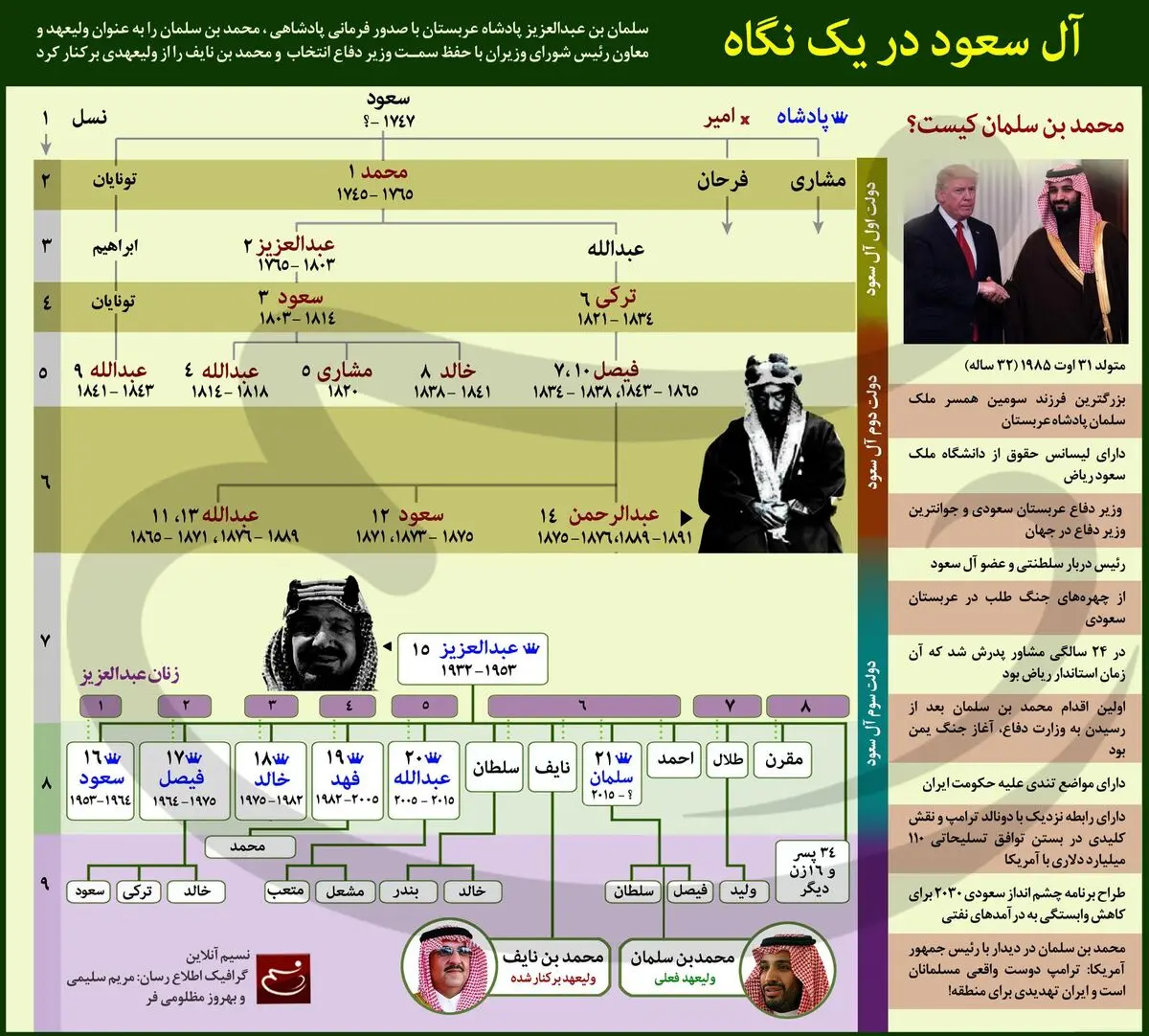آل سعود در یک نگاه