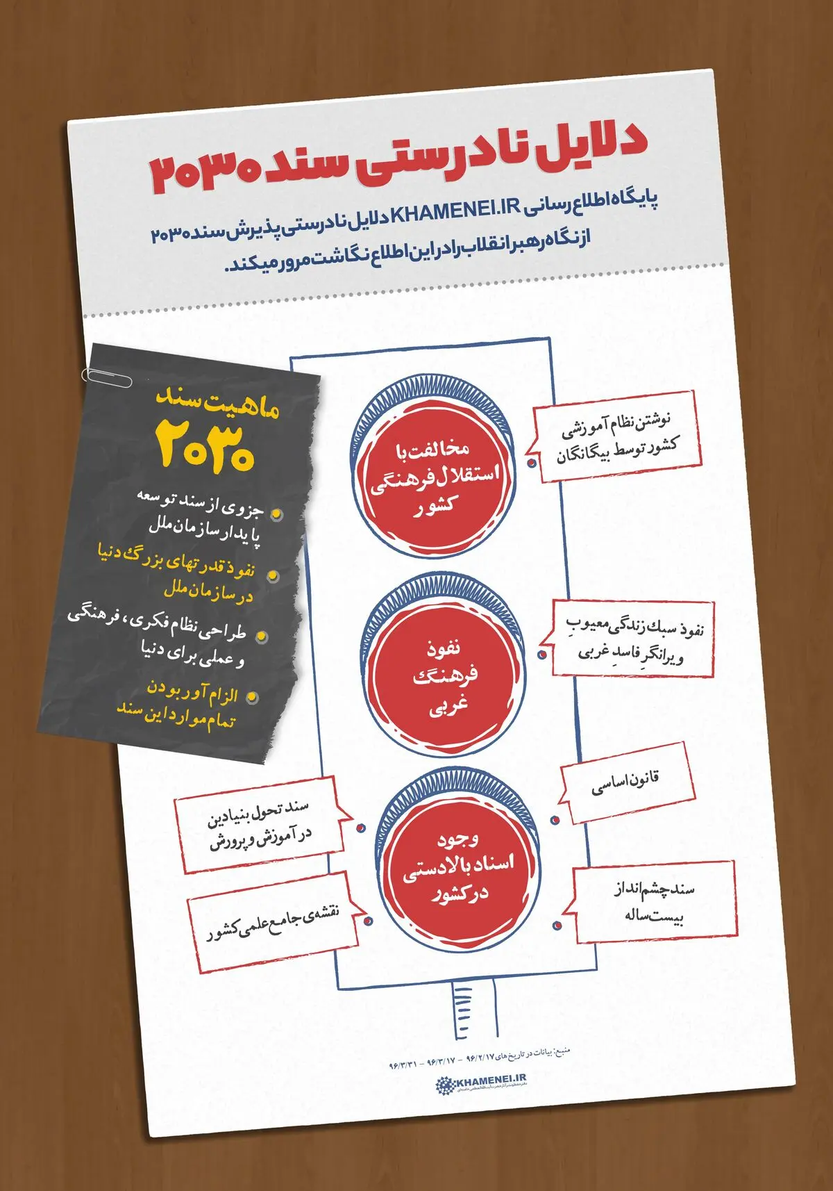 دلایل نادرستی سند ۲۰۳۰