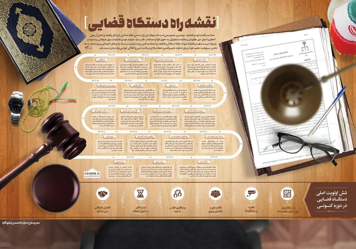 نقشه راه دستگاه قضایی