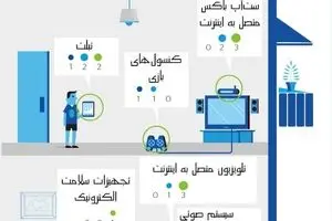 توسعه اینترنت اشیا به روایت آمار