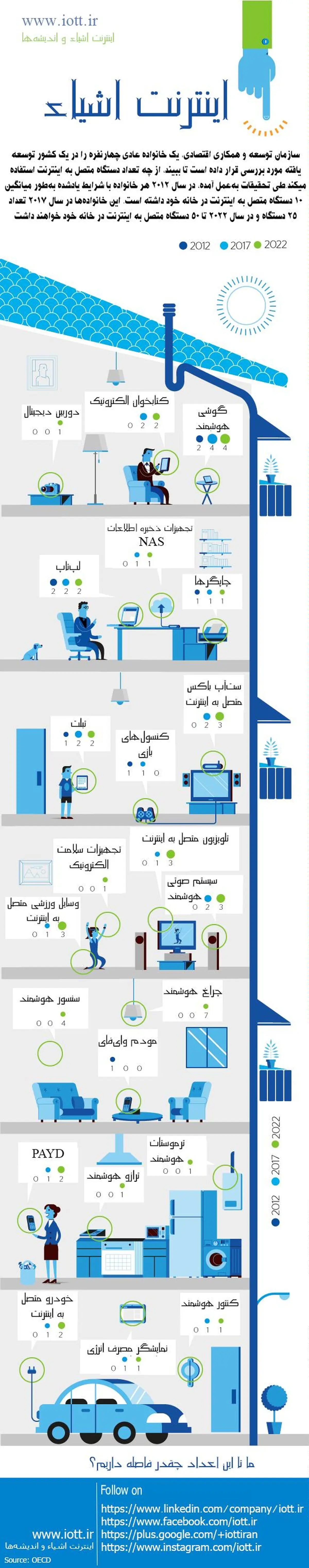 توسعه اینترنت اشیا به روایت آمار