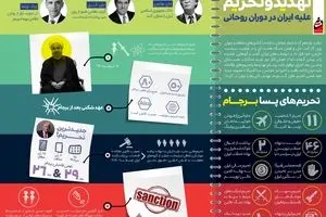 تهدید و تحریم علیه ایران در دوران روحانی