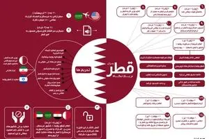 بحران قطر در یک نگاه