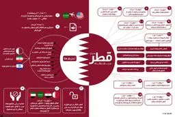 بحران قطر در یک نگاه