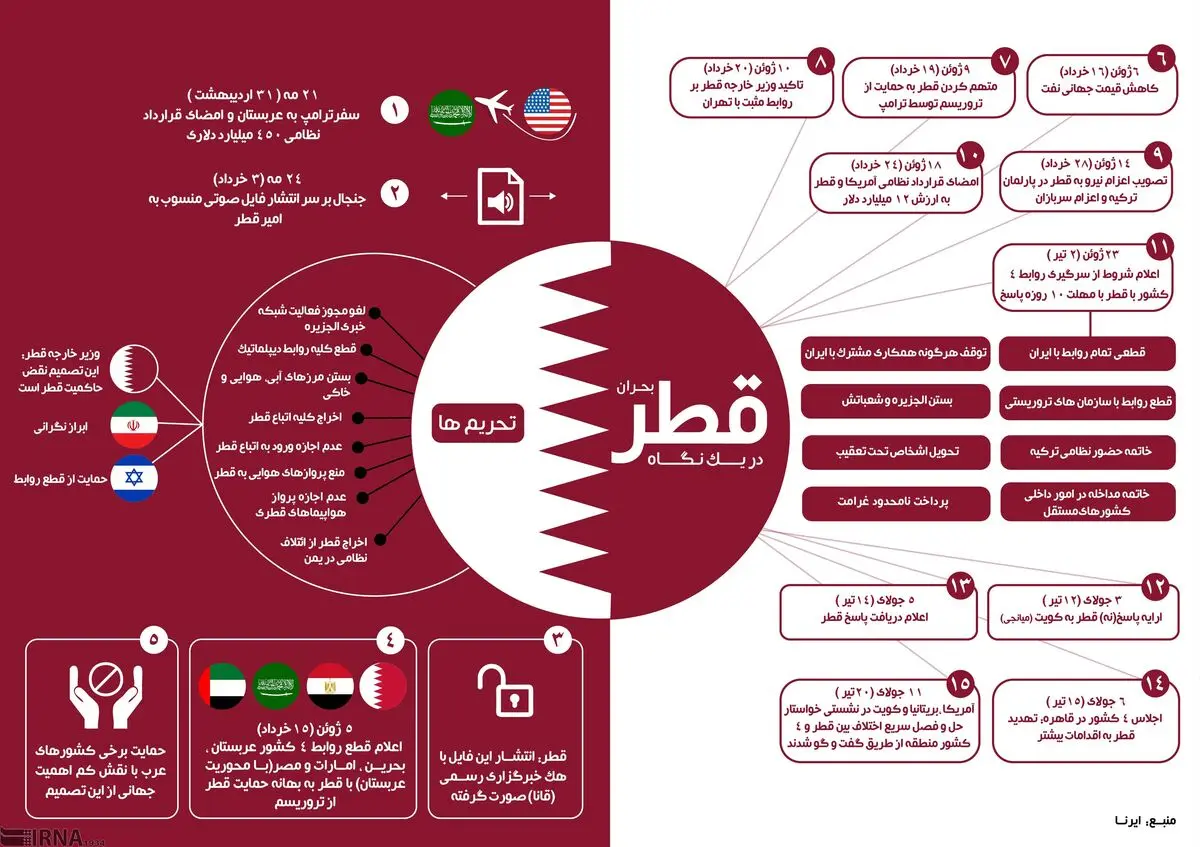 بحران قطر در یک نگاه