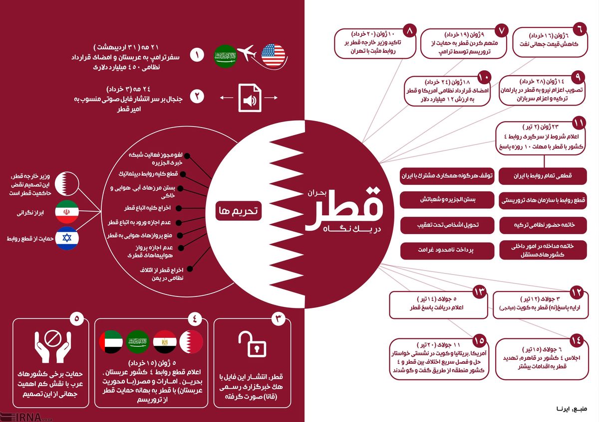 بحران قطر در یک نگاه