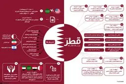 بحران قطر در یک نگاه