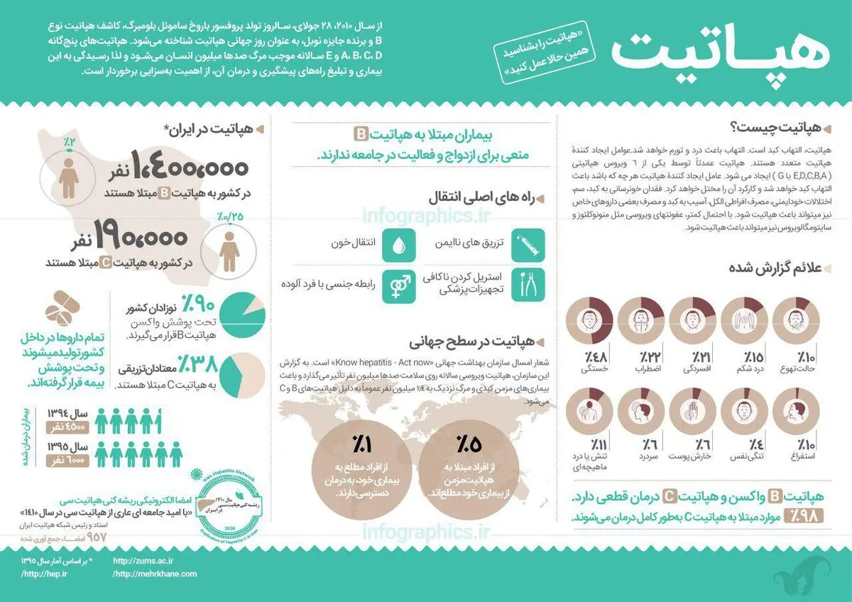 بیماری هپاتیت را بهتر بشناسید!