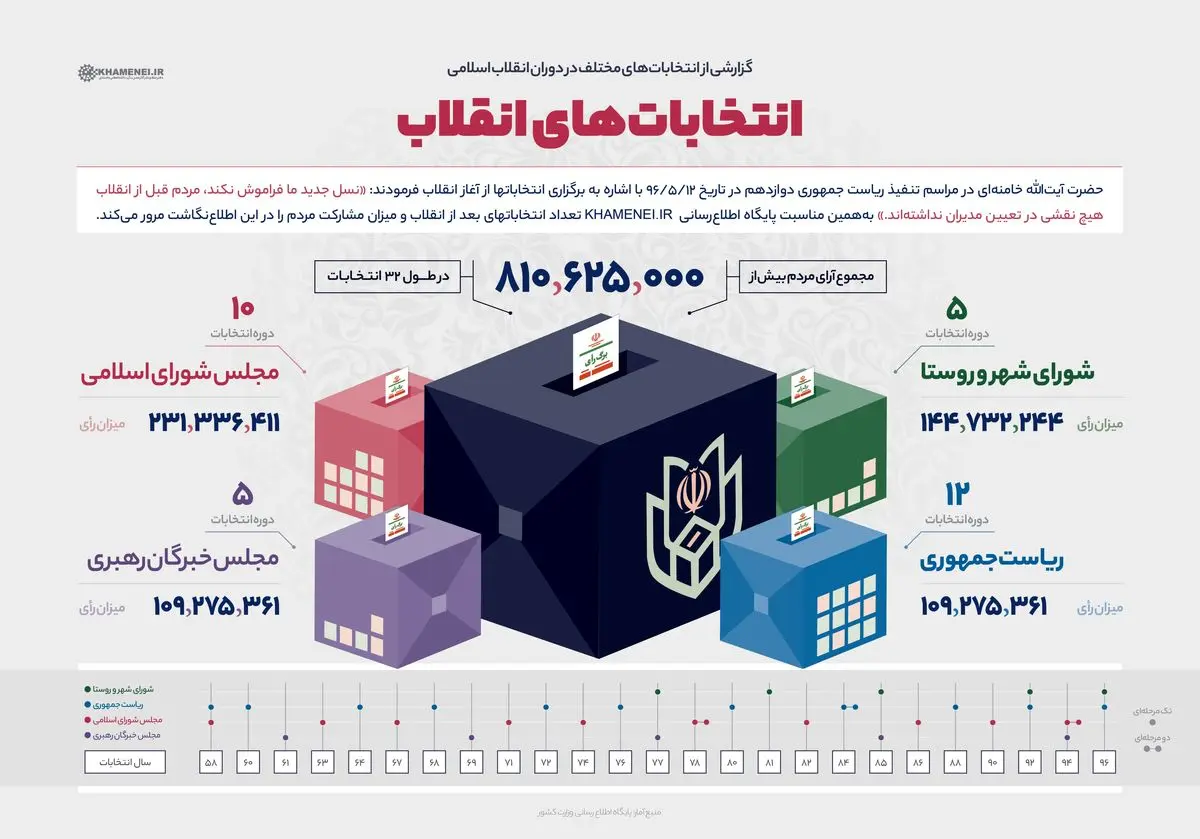 انتخابات‌های انقلاب