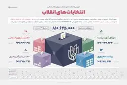 انتخابات‌های انقلاب