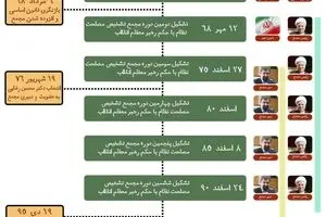 نگاهی به ادوار مجمع تشخیص مصلحت نظام