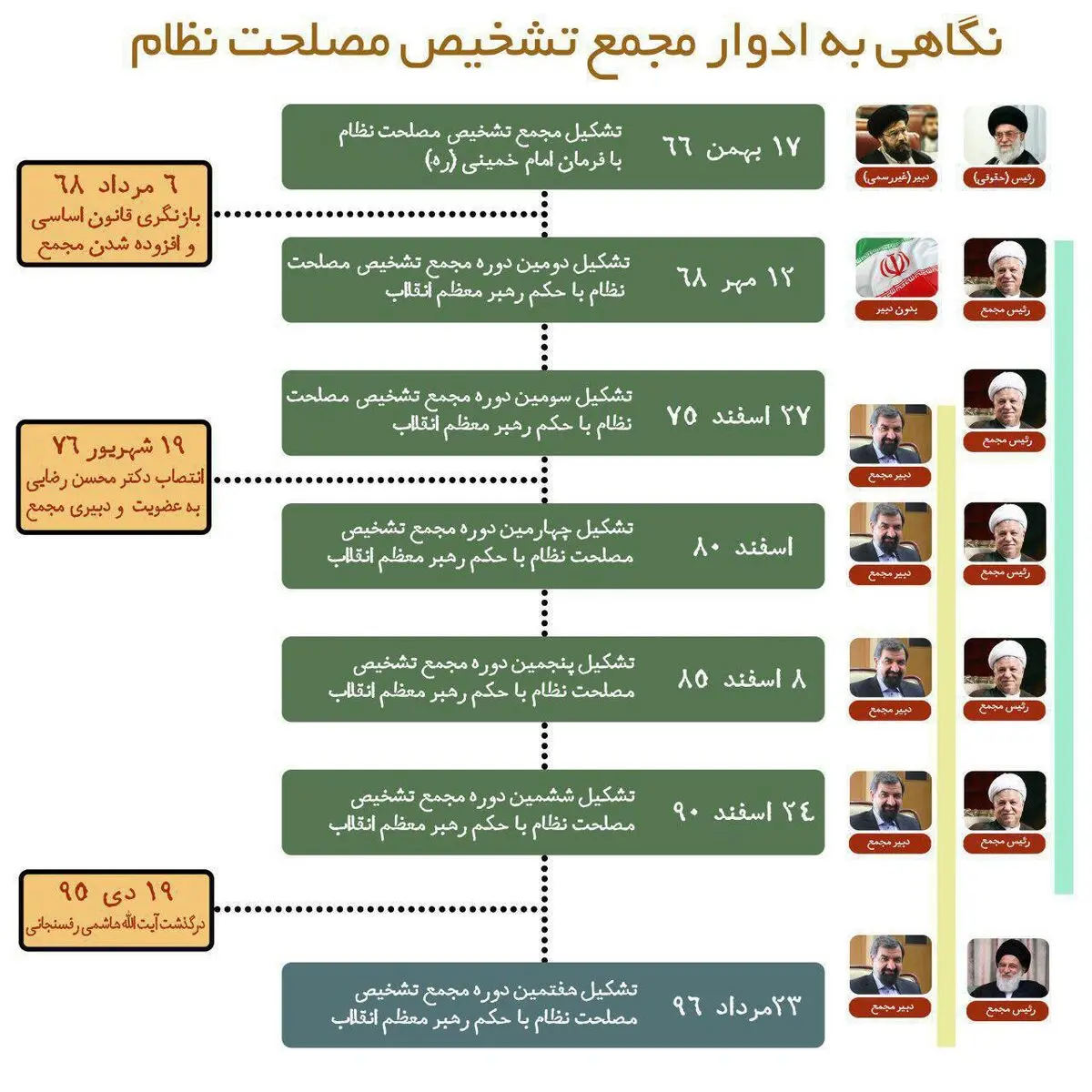 نگاهی به ادوار مجمع تشخیص مصلحت نظام
