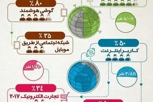 آمار مخاطبان تلفن‌های هوشمند به مناسبت تولد چهارسالی تلگرام