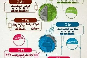 آمار مخاطبان تلفن‌های هوشمند به مناسبت تولد چهارسالی تلگرام