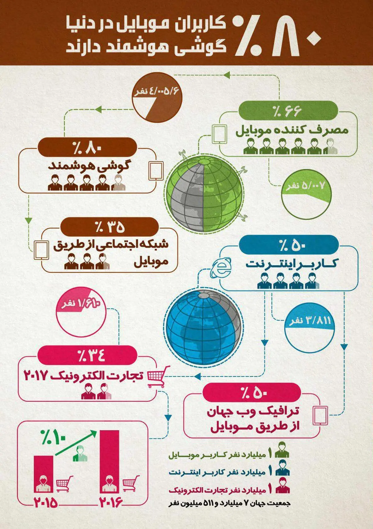 آمار مخاطبان تلفن‌های هوشمند به مناسبت تولد چهارسالی تلگرام