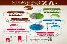 آمار مخاطبان تلفن‌های هوشمند به مناسبت تولد چهارسالی تلگرام