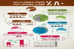 آمار مخاطبان تلفن‌های هوشمند به مناسبت تولد چهارسالی تلگرام
