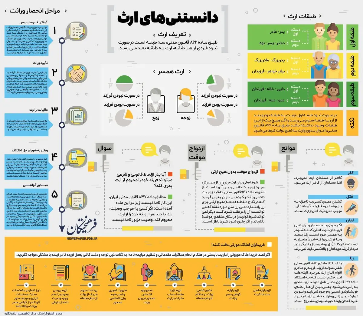اینفوگرافیک "دانستنی‌های ارث"